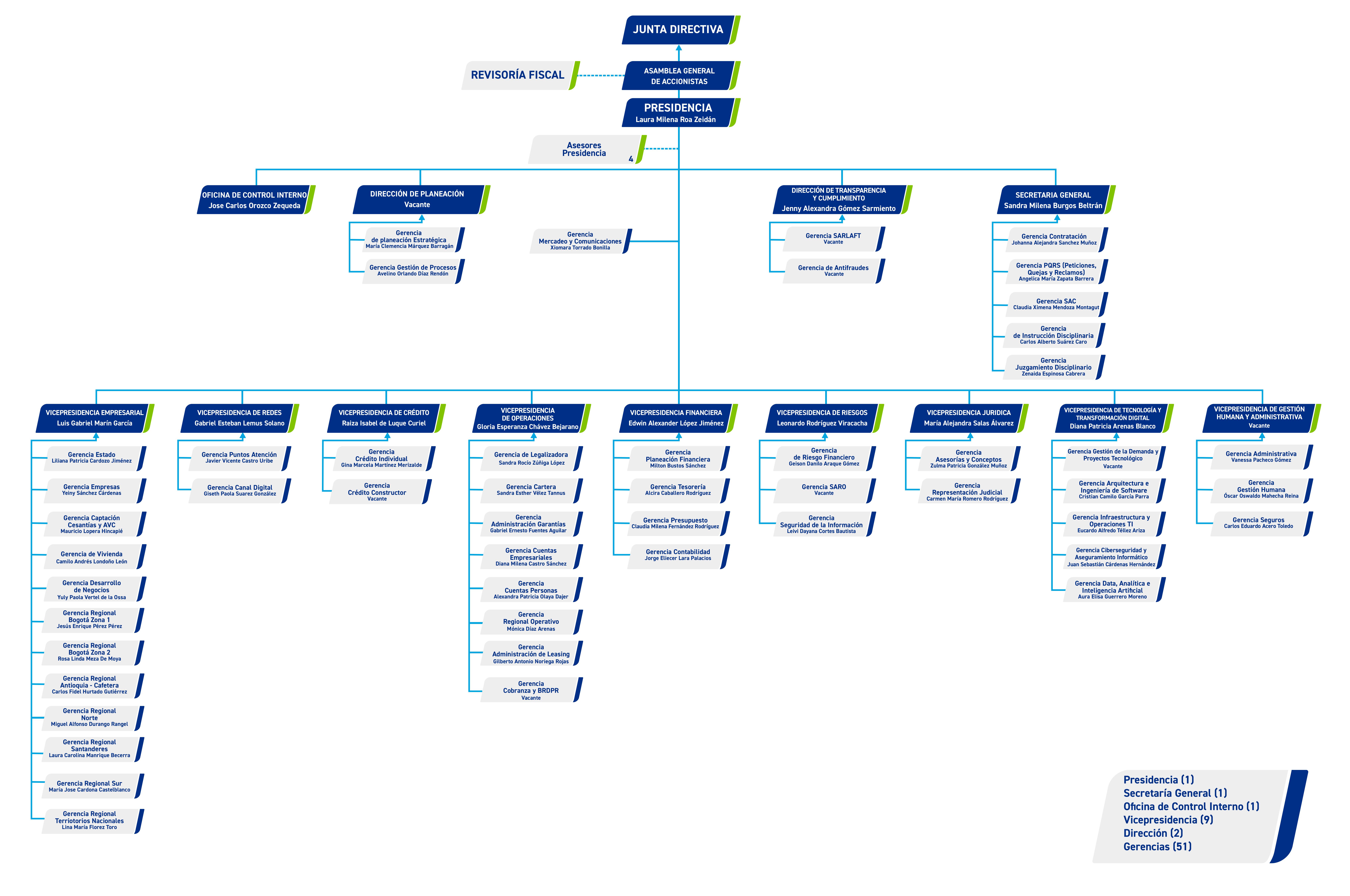 Imagen de organigrama del FNA